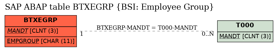 E-R Diagram for table BTXEGRP (BSI: Employee Group)