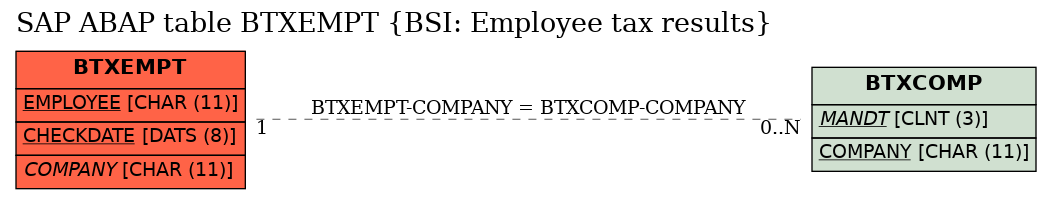 E-R Diagram for table BTXEMPT (BSI: Employee tax results)