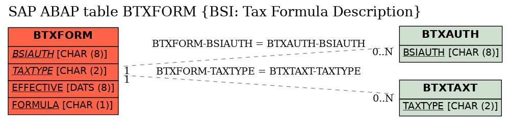 E-R Diagram for table BTXFORM (BSI: Tax Formula Description)