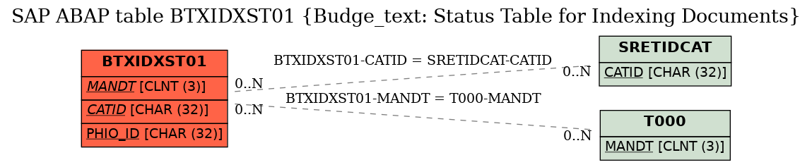 E-R Diagram for table BTXIDXST01 (Budge_text: Status Table for Indexing Documents)