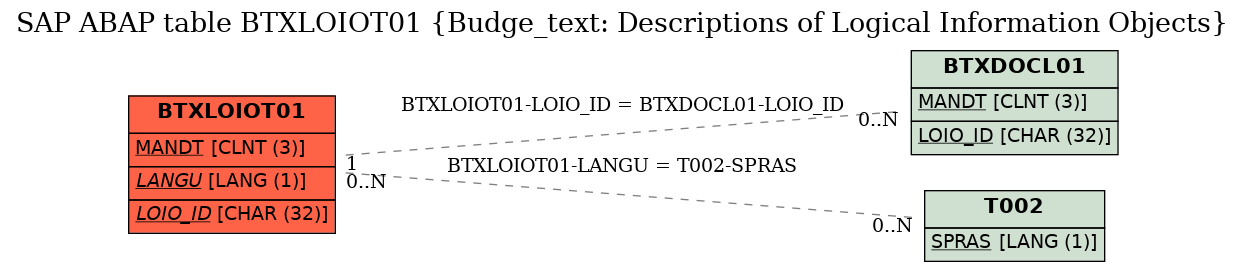 E-R Diagram for table BTXLOIOT01 (Budge_text: Descriptions of Logical Information Objects)