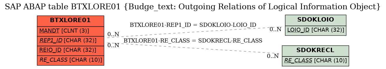 E-R Diagram for table BTXLORE01 (Budge_text: Outgoing Relations of Logical Information Object)