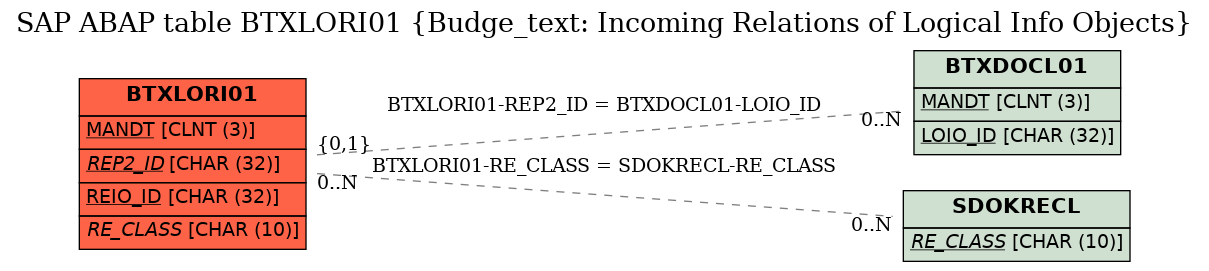 E-R Diagram for table BTXLORI01 (Budge_text: Incoming Relations of Logical Info Objects)