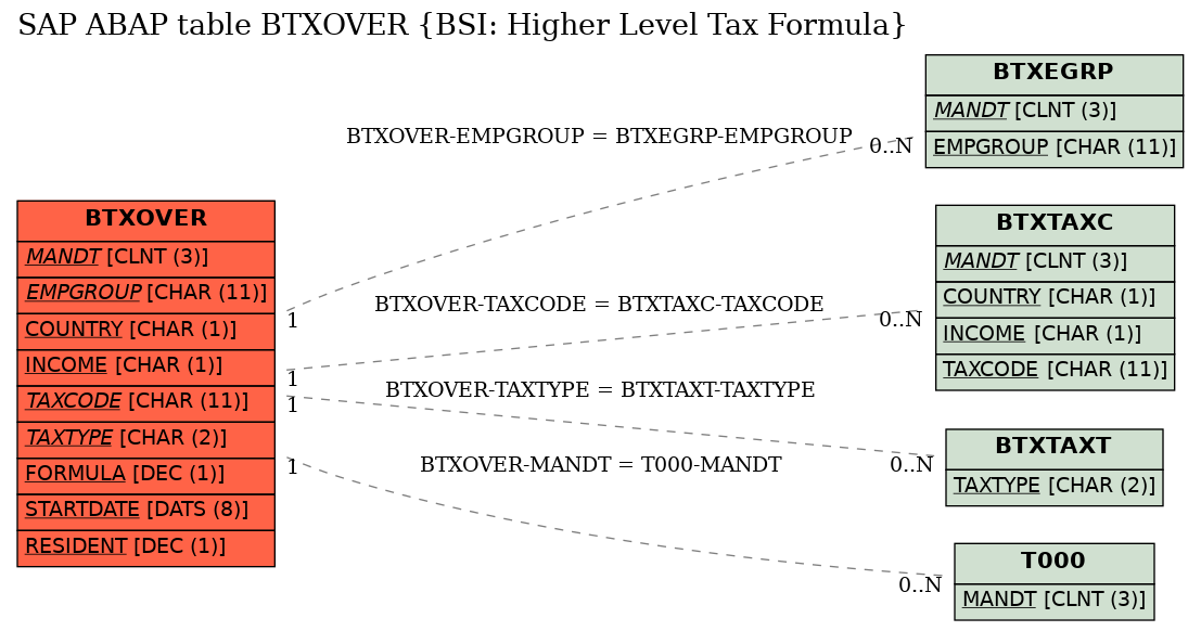 E-R Diagram for table BTXOVER (BSI: Higher Level Tax Formula)