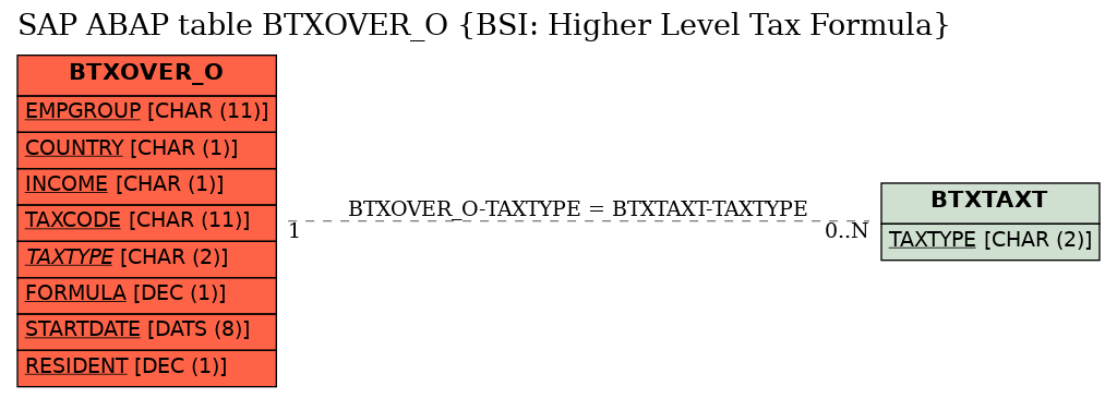 E-R Diagram for table BTXOVER_O (BSI: Higher Level Tax Formula)