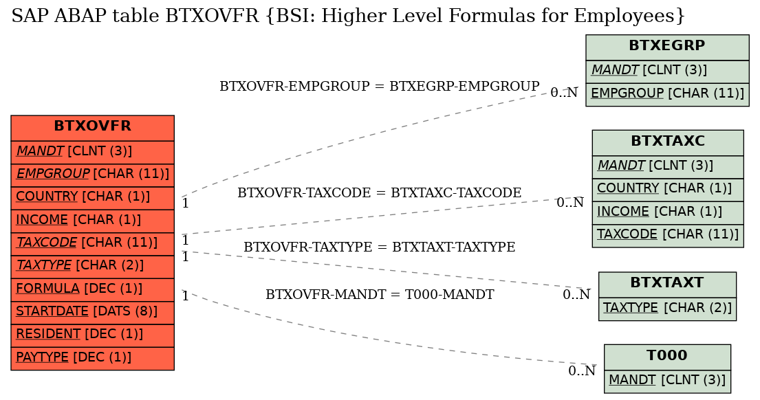 E-R Diagram for table BTXOVFR (BSI: Higher Level Formulas for Employees)