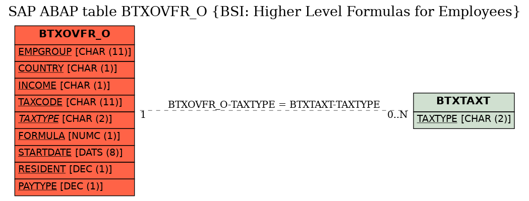 E-R Diagram for table BTXOVFR_O (BSI: Higher Level Formulas for Employees)