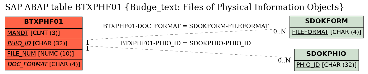 E-R Diagram for table BTXPHF01 (Budge_text: Files of Physical Information Objects)