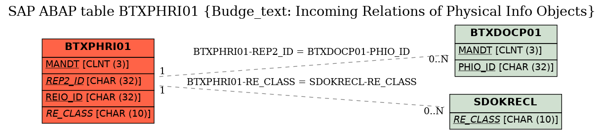 E-R Diagram for table BTXPHRI01 (Budge_text: Incoming Relations of Physical Info Objects)