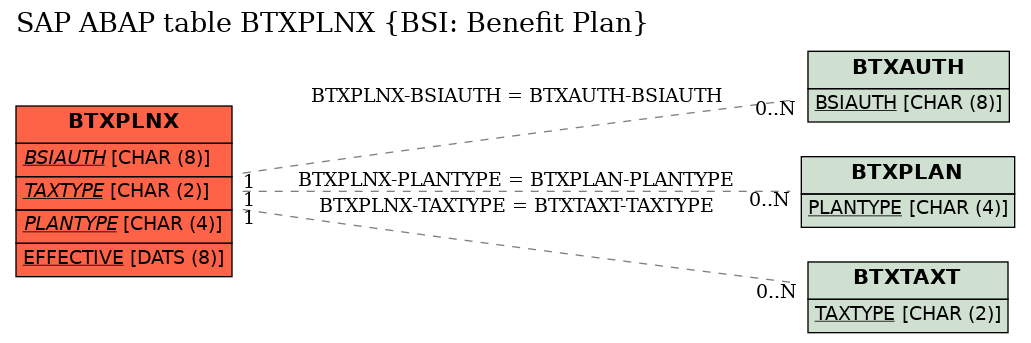 E-R Diagram for table BTXPLNX (BSI: Benefit Plan)