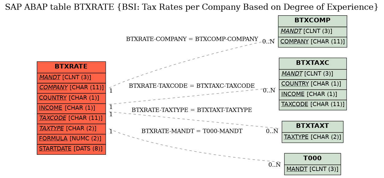 E-R Diagram for table BTXRATE (BSI: Tax Rates per Company Based on Degree of Experience)