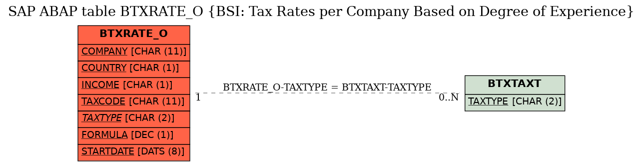 E-R Diagram for table BTXRATE_O (BSI: Tax Rates per Company Based on Degree of Experience)