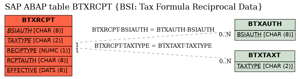 E-R Diagram for table BTXRCPT (BSI: Tax Formula Reciprocal Data)