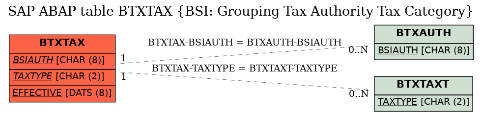 E-R Diagram for table BTXTAX (BSI: Grouping Tax Authority Tax Category)