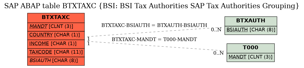 E-R Diagram for table BTXTAXC (BSI: BSI Tax Authorities SAP Tax Authorities Grouping)