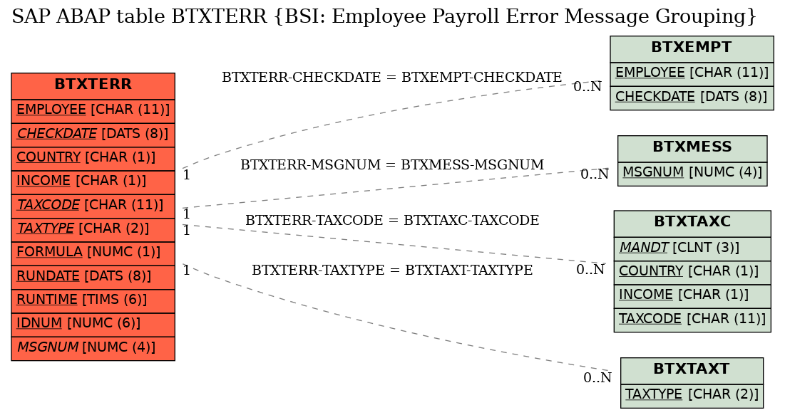 E-R Diagram for table BTXTERR (BSI: Employee Payroll Error Message Grouping)