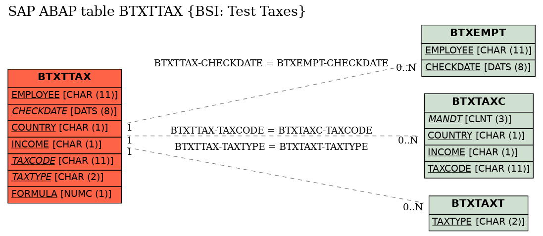 E-R Diagram for table BTXTTAX (BSI: Test Taxes)