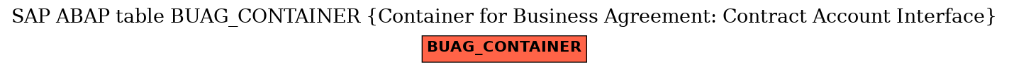 E-R Diagram for table BUAG_CONTAINER (Container for Business Agreement: Contract Account Interface)