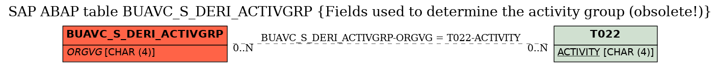 E-R Diagram for table BUAVC_S_DERI_ACTIVGRP (Fields used to determine the activity group (obsolete!))