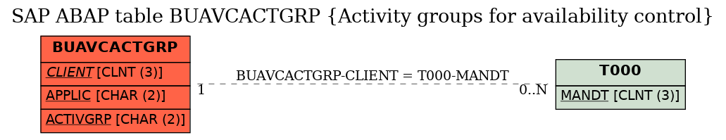 E-R Diagram for table BUAVCACTGRP (Activity groups for availability control)