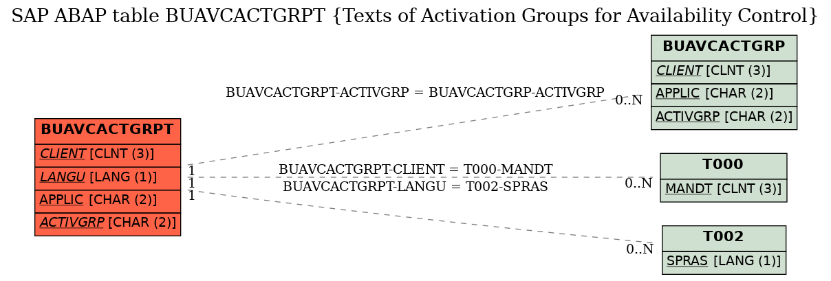 E-R Diagram for table BUAVCACTGRPT (Texts of Activation Groups for Availability Control)