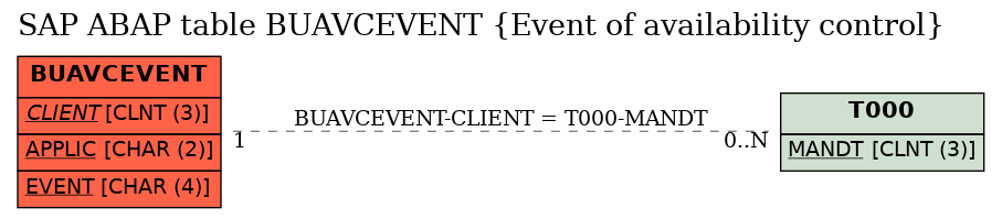 E-R Diagram for table BUAVCEVENT (Event of availability control)