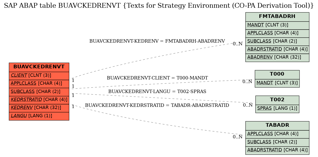 E-R Diagram for table BUAVCKEDRENVT (Texts for Strategy Environment (CO-PA Derivation Tool))