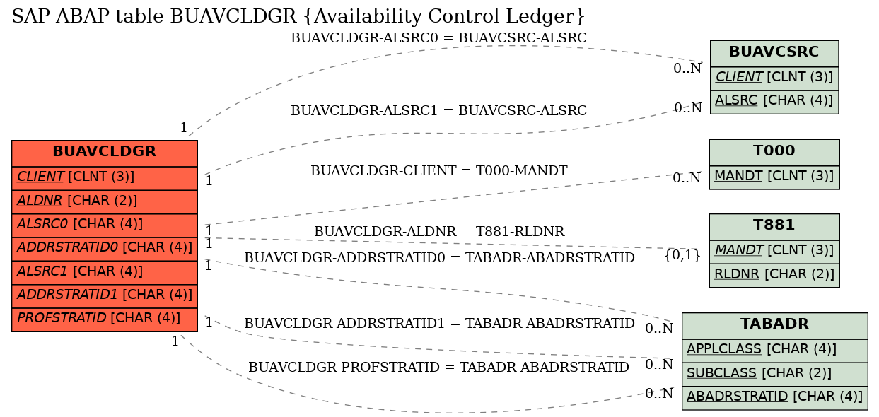 E-R Diagram for table BUAVCLDGR (Availability Control Ledger)