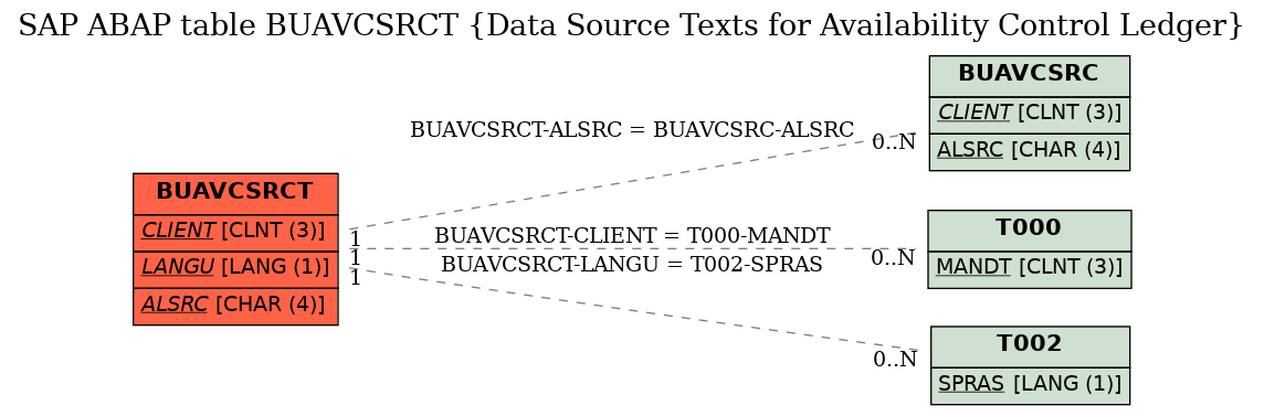 E-R Diagram for table BUAVCSRCT (Data Source Texts for Availability Control Ledger)