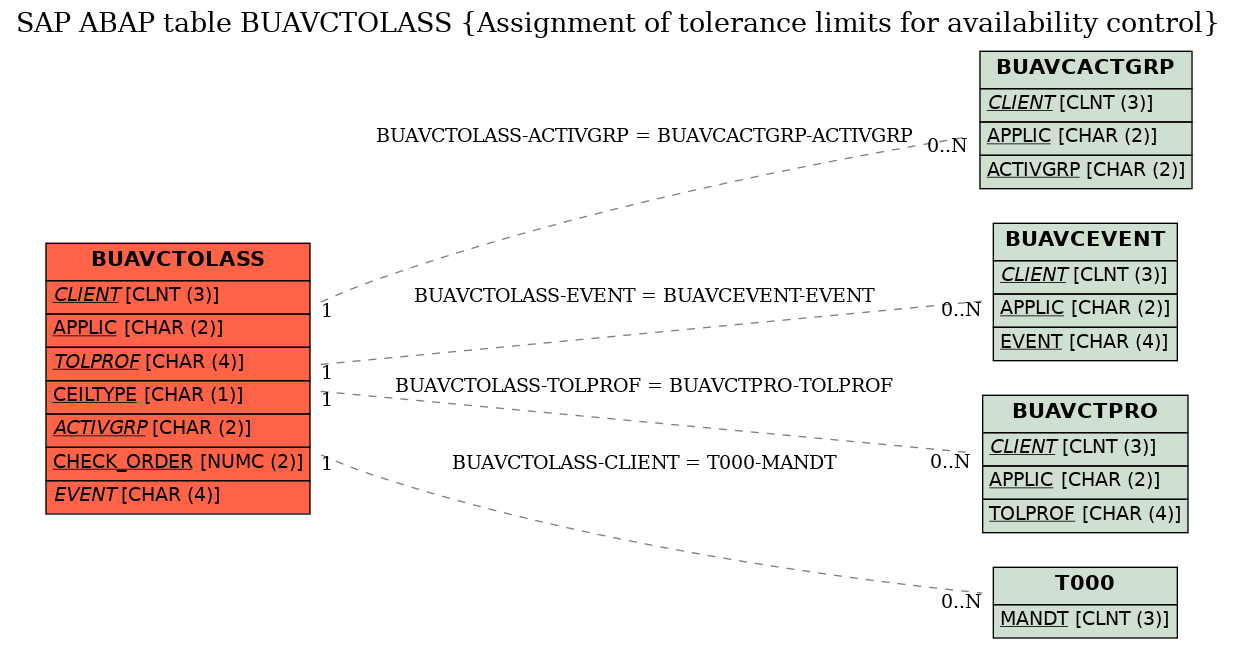 E-R Diagram for table BUAVCTOLASS (Assignment of tolerance limits for availability control)