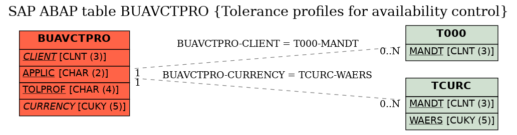 E-R Diagram for table BUAVCTPRO (Tolerance profiles for availability control)