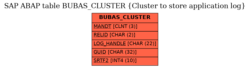 E-R Diagram for table BUBAS_CLUSTER (Cluster to store application log)