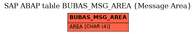 E-R Diagram for table BUBAS_MSG_AREA (Message Area)