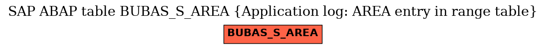 E-R Diagram for table BUBAS_S_AREA (Application log: AREA entry in range table)