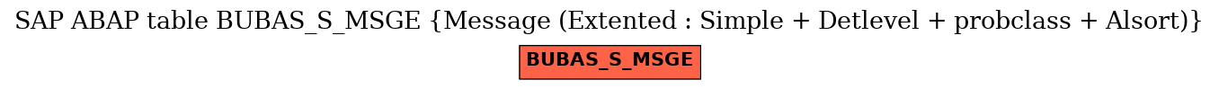 E-R Diagram for table BUBAS_S_MSGE (Message (Extented : Simple + Detlevel + probclass + Alsort))