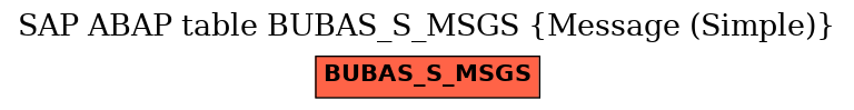 E-R Diagram for table BUBAS_S_MSGS (Message (Simple))