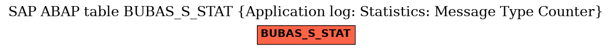 E-R Diagram for table BUBAS_S_STAT (Application log: Statistics: Message Type Counter)