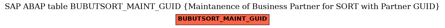 E-R Diagram for table BUBUTSORT_MAINT_GUID (Maintanence of Business Partner for SORT with Partner GUID)