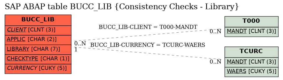 E-R Diagram for table BUCC_LIB (Consistency Checks - Library)