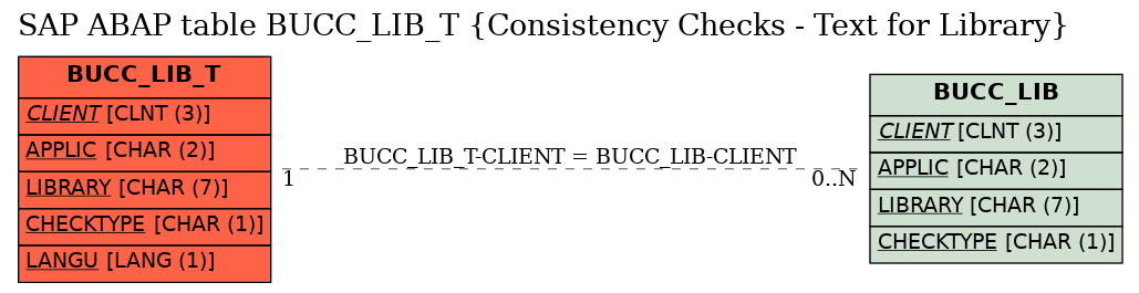 E-R Diagram for table BUCC_LIB_T (Consistency Checks - Text for Library)