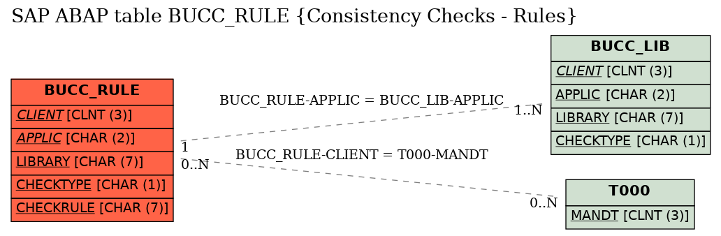 E-R Diagram for table BUCC_RULE (Consistency Checks - Rules)