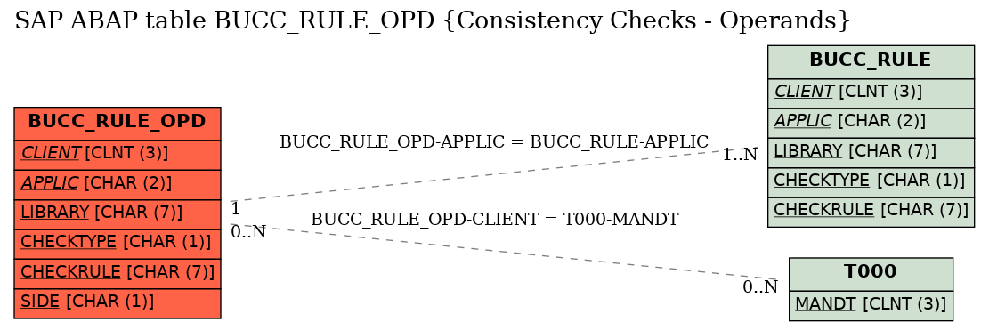 E-R Diagram for table BUCC_RULE_OPD (Consistency Checks - Operands)