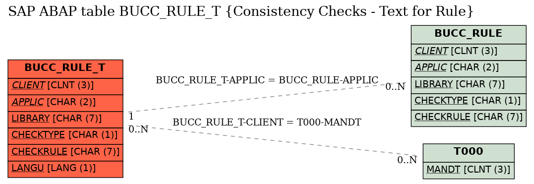 E-R Diagram for table BUCC_RULE_T (Consistency Checks - Text for Rule)