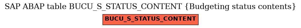 E-R Diagram for table BUCU_S_STATUS_CONTENT (Budgeting status contents)