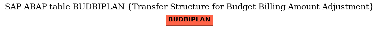 E-R Diagram for table BUDBIPLAN (Transfer Structure for Budget Billing Amount Adjustment)