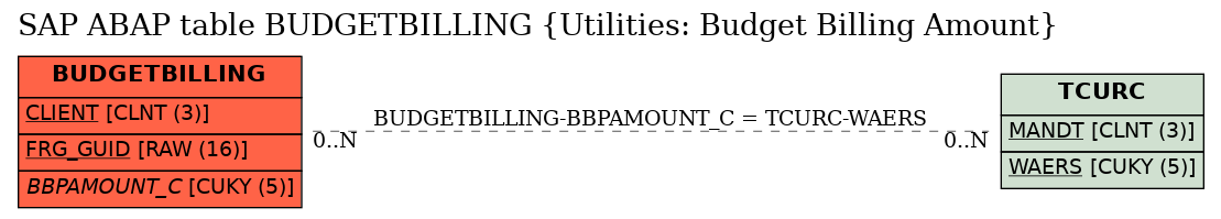 E-R Diagram for table BUDGETBILLING (Utilities: Budget Billing Amount)