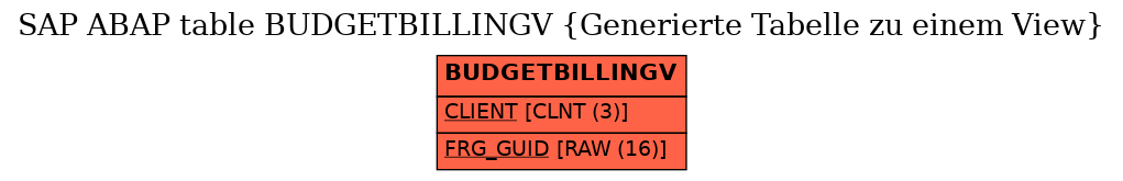 E-R Diagram for table BUDGETBILLINGV (Generierte Tabelle zu einem View)