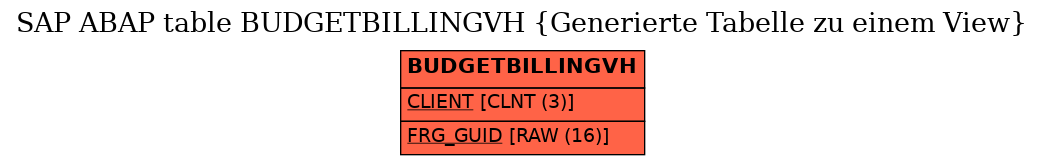 E-R Diagram for table BUDGETBILLINGVH (Generierte Tabelle zu einem View)