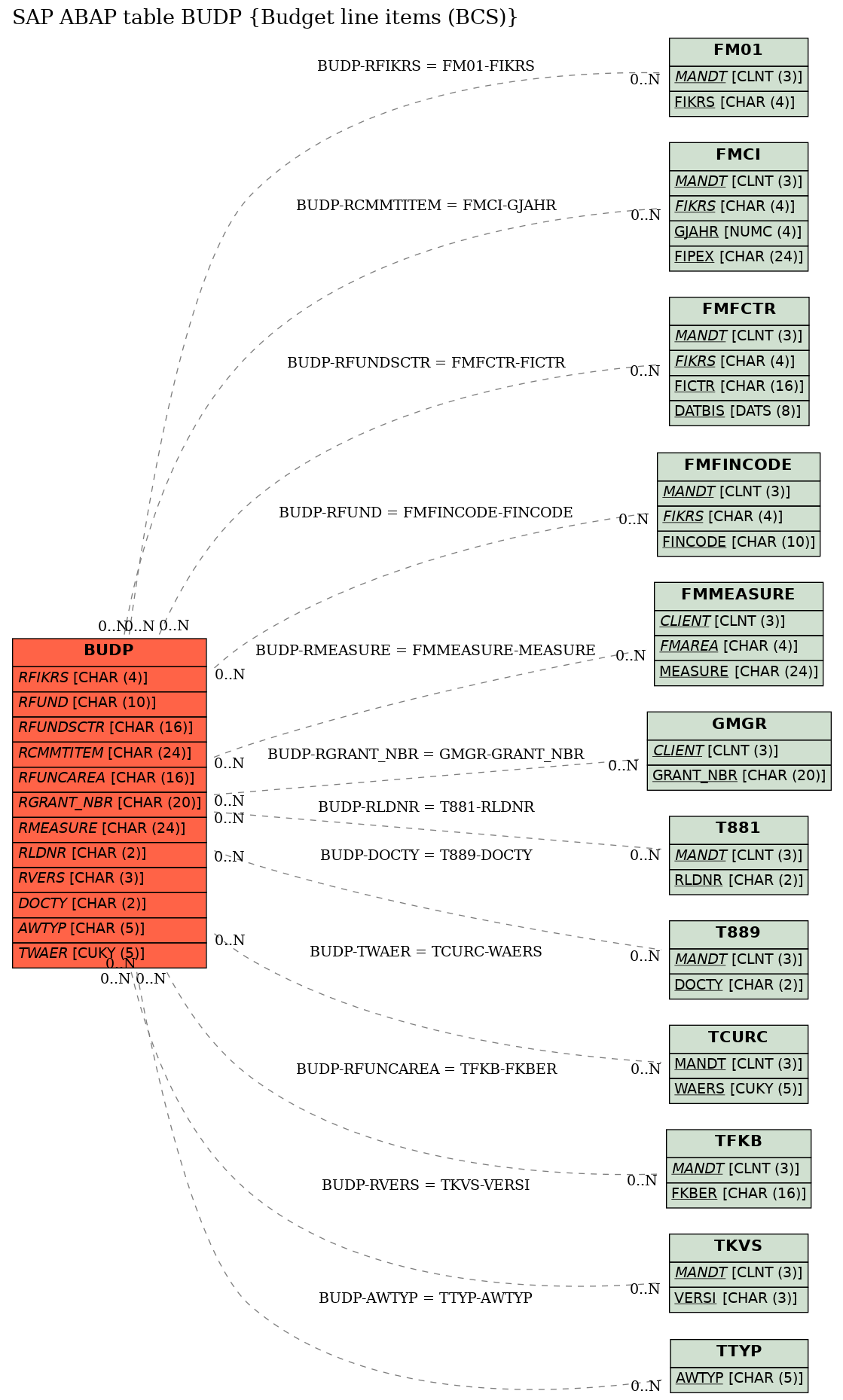 E-R Diagram for table BUDP (Budget line items (BCS))