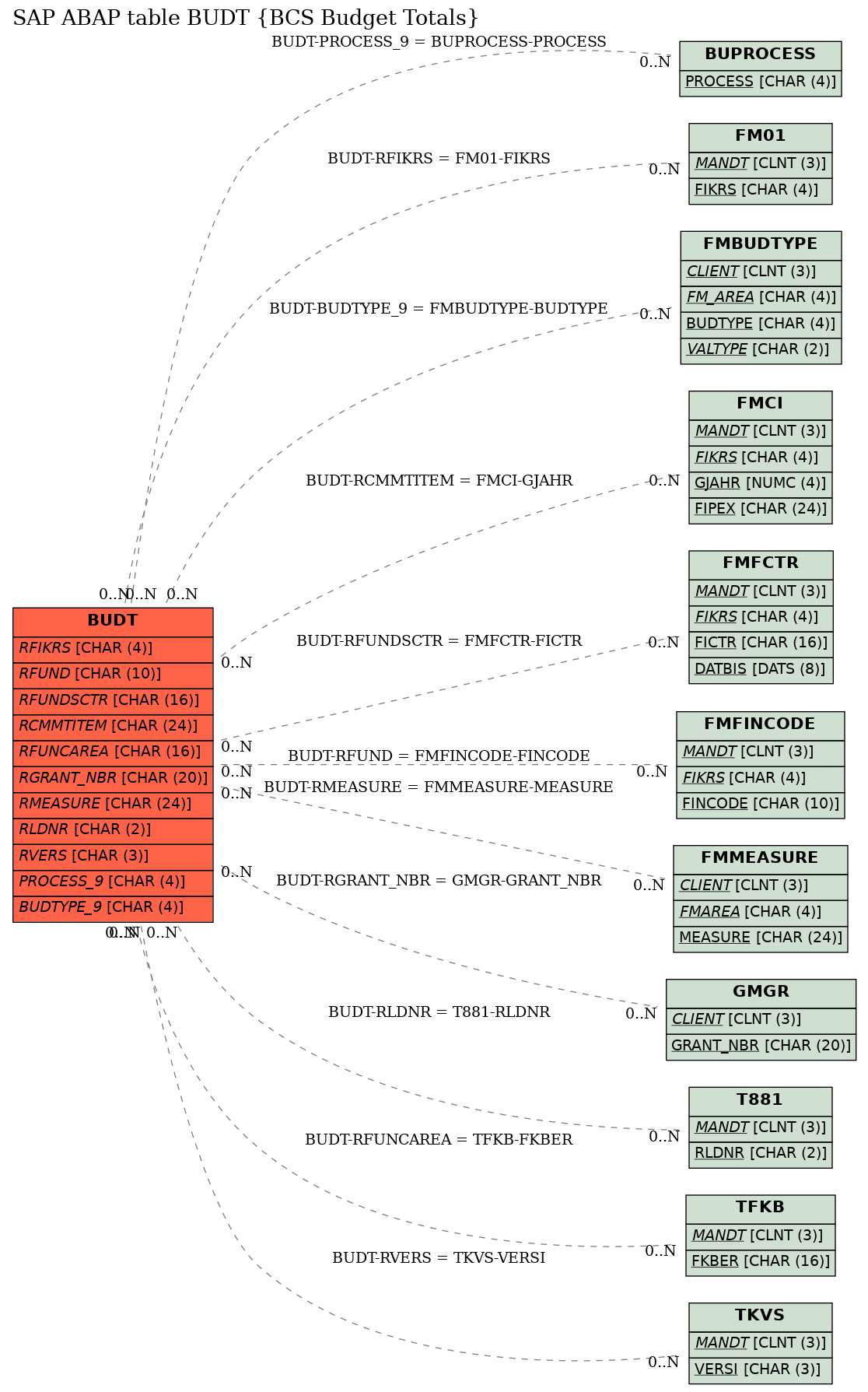 E-R Diagram for table BUDT (BCS Budget Totals)